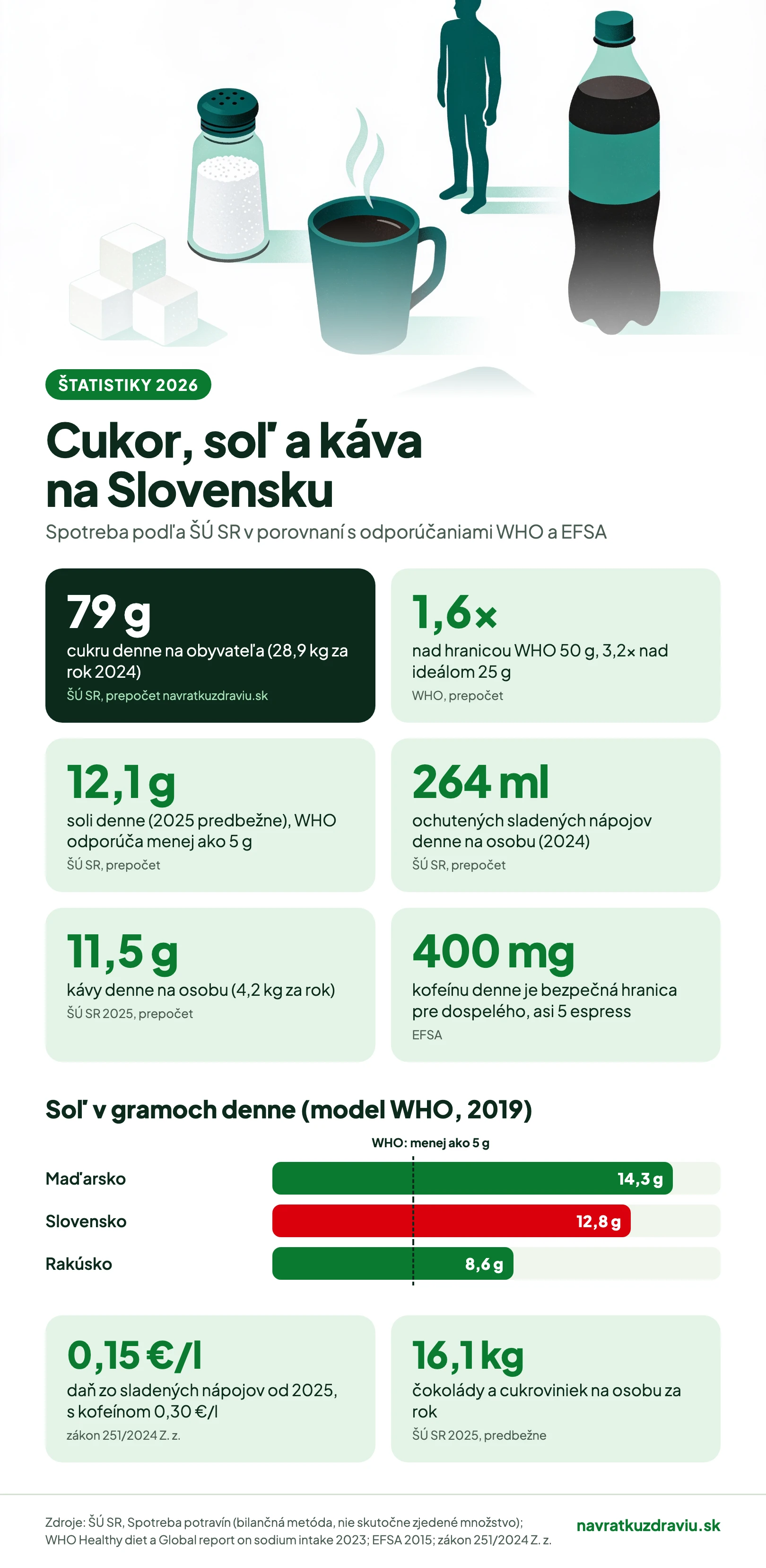 Infografika: koľko cukru, soli a kávy zjedia Slováci 2026 v porovnaní s odporúčaniami WHO