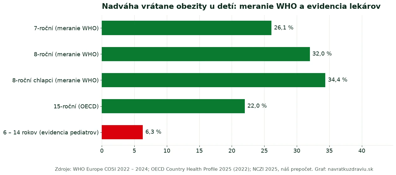 Graf nadváhy detí podľa merania WHO a podľa evidencie pediatrov