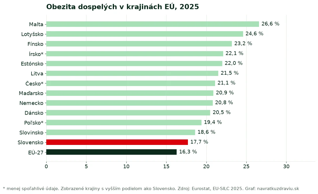 Graf obezity dospelých v krajinách EÚ v roku 2025 so Slovenskom na 13. mieste