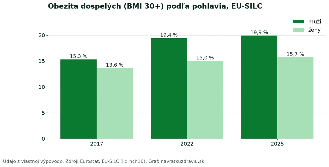 Graf obezity dospelých mužov a žien na Slovensku v rokoch 2017, 2022 a 2025