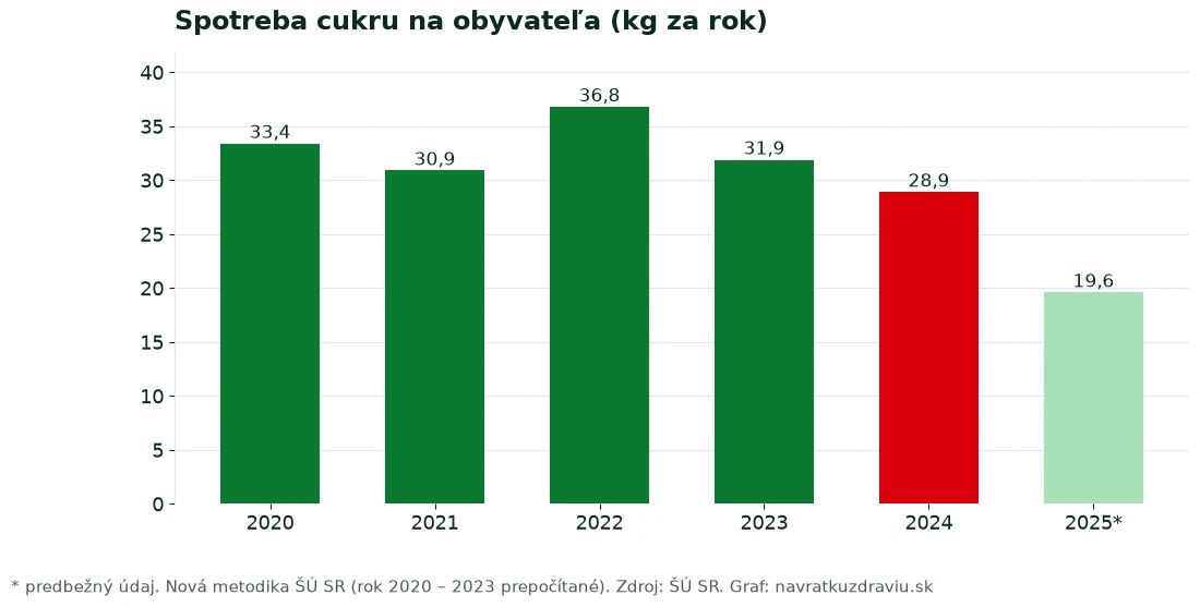 Graf spotreby cukru na obyvateľa na Slovensku v rokoch 2020 až 2025