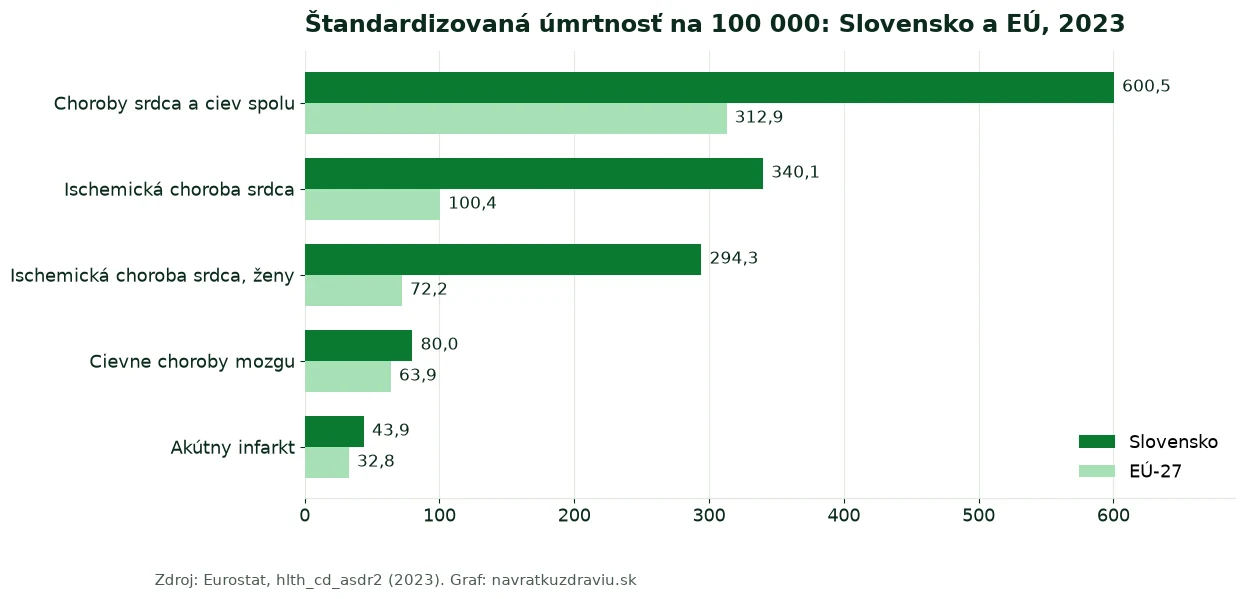 Graf štandardizovanej úmrtnosti na choroby srdca a ciev na Slovensku a v EÚ v roku 2023
