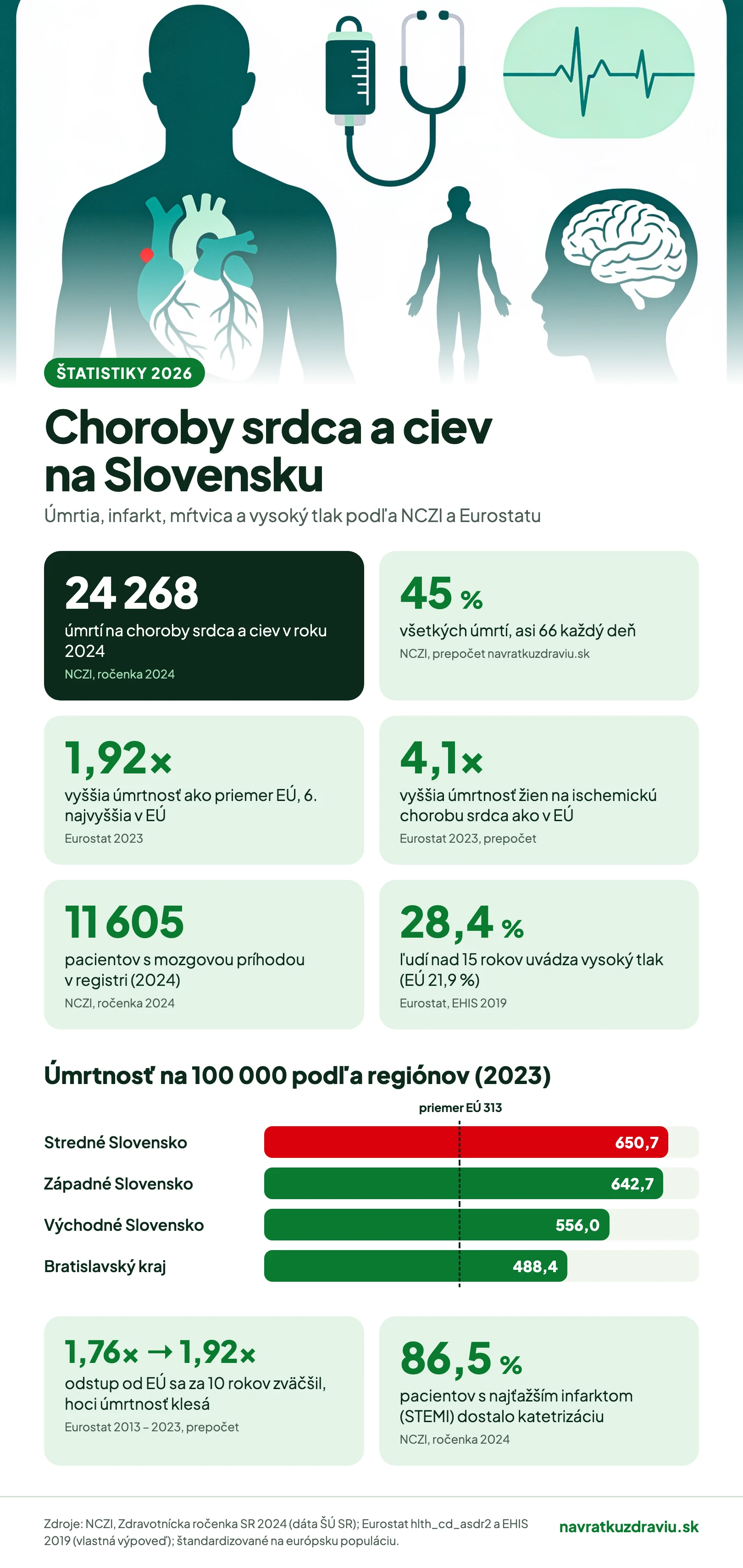 Infografika: choroby srdca a ciev na Slovensku v číslach 2026, úmrtia, porovnanie s EÚ, mozgová príhoda a vysoký tlak